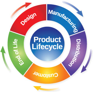 Image result for plm product lifecycle management